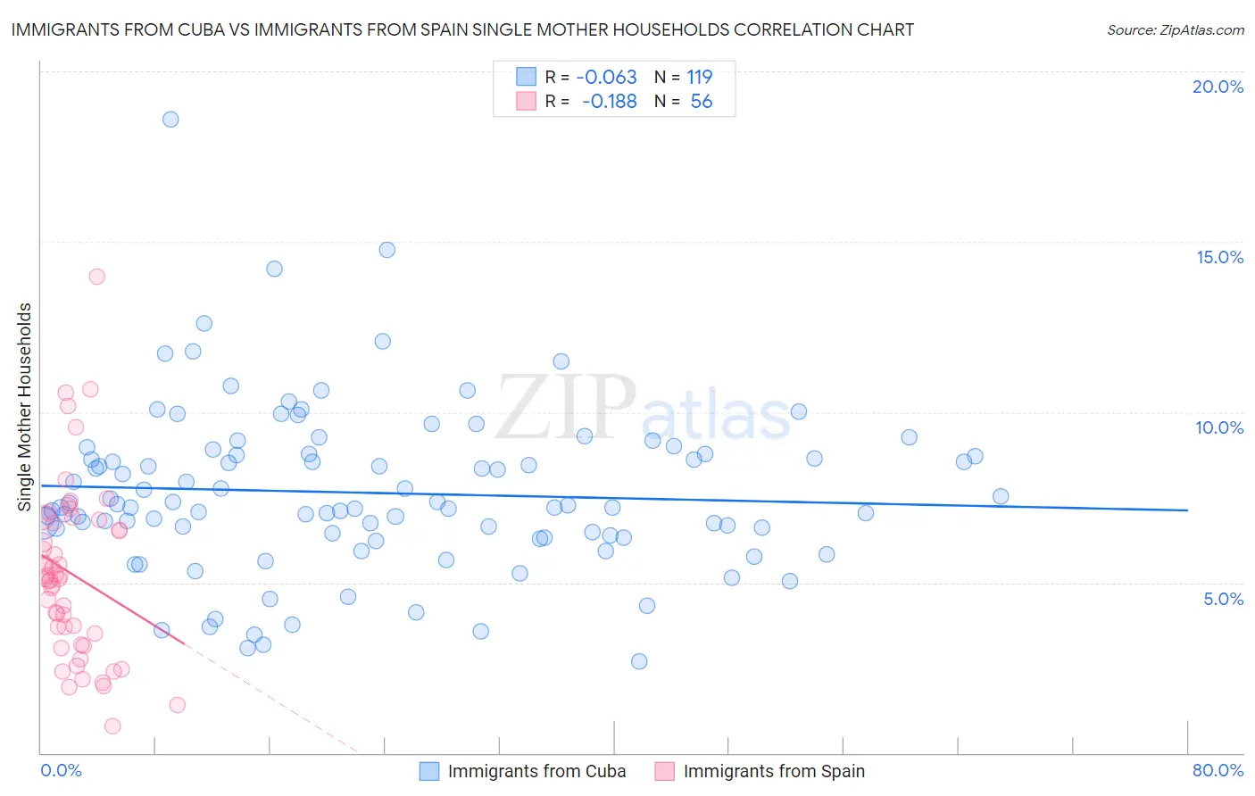 Immigrants from Cuba vs Immigrants from Spain Single Mother Households