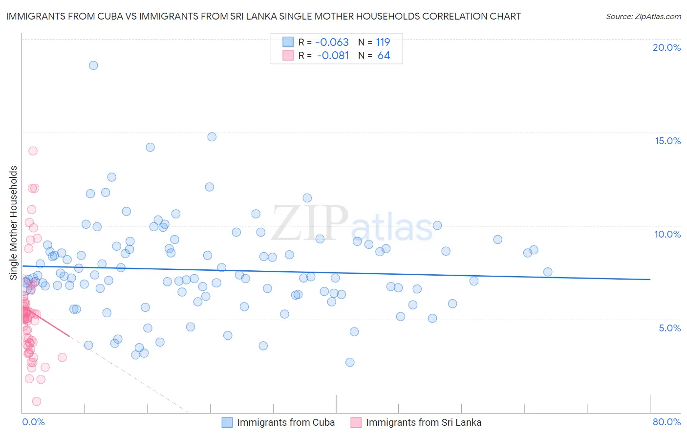 Immigrants from Cuba vs Immigrants from Sri Lanka Single Mother Households