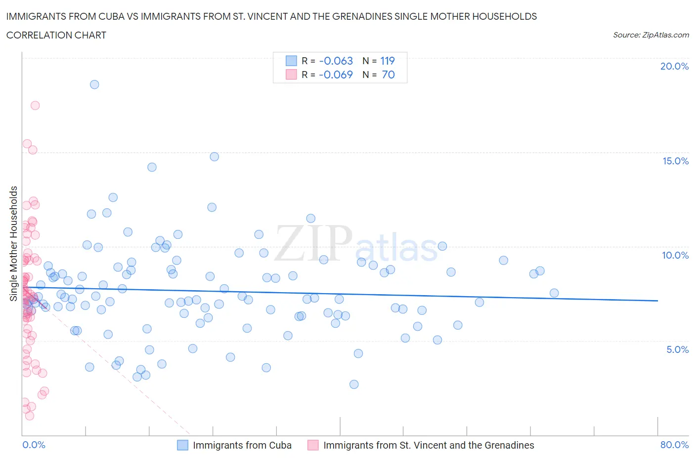 Immigrants from Cuba vs Immigrants from St. Vincent and the Grenadines Single Mother Households