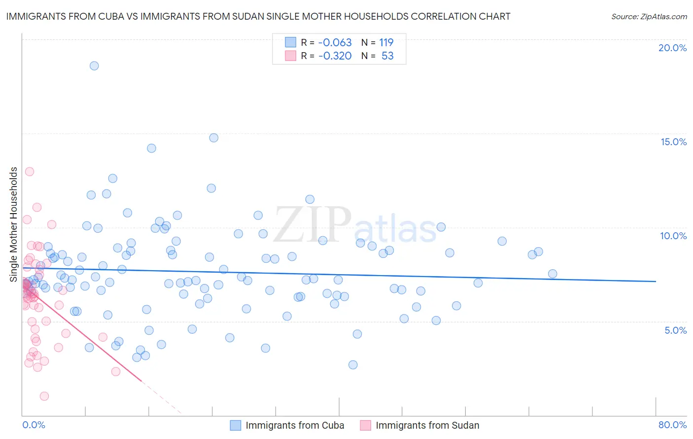 Immigrants from Cuba vs Immigrants from Sudan Single Mother Households