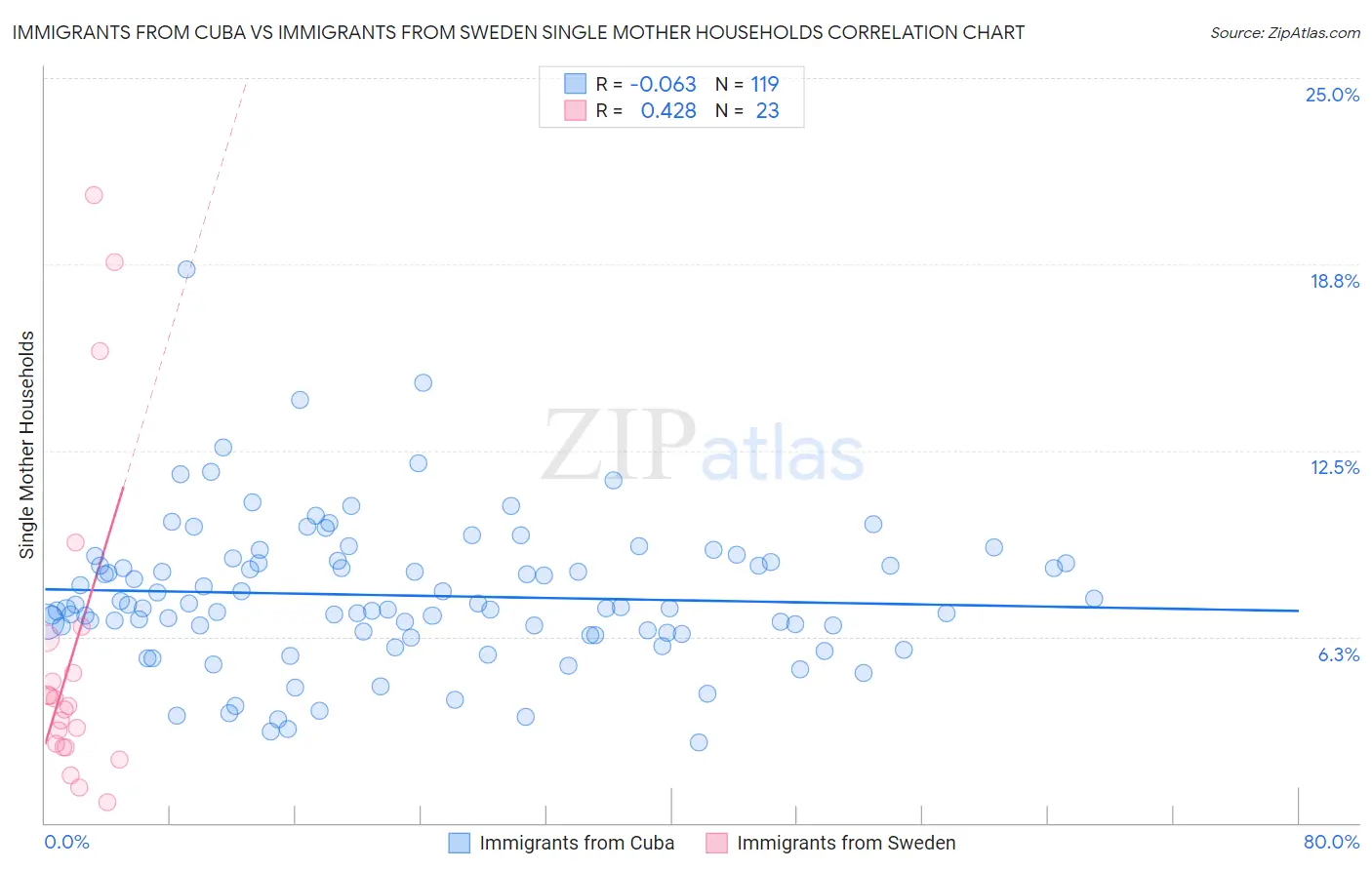 Immigrants from Cuba vs Immigrants from Sweden Single Mother Households