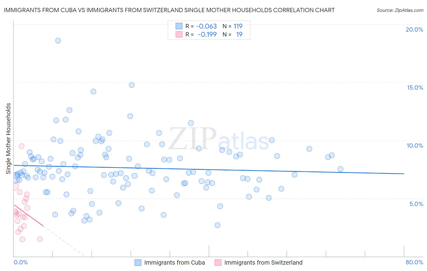 Immigrants from Cuba vs Immigrants from Switzerland Single Mother Households