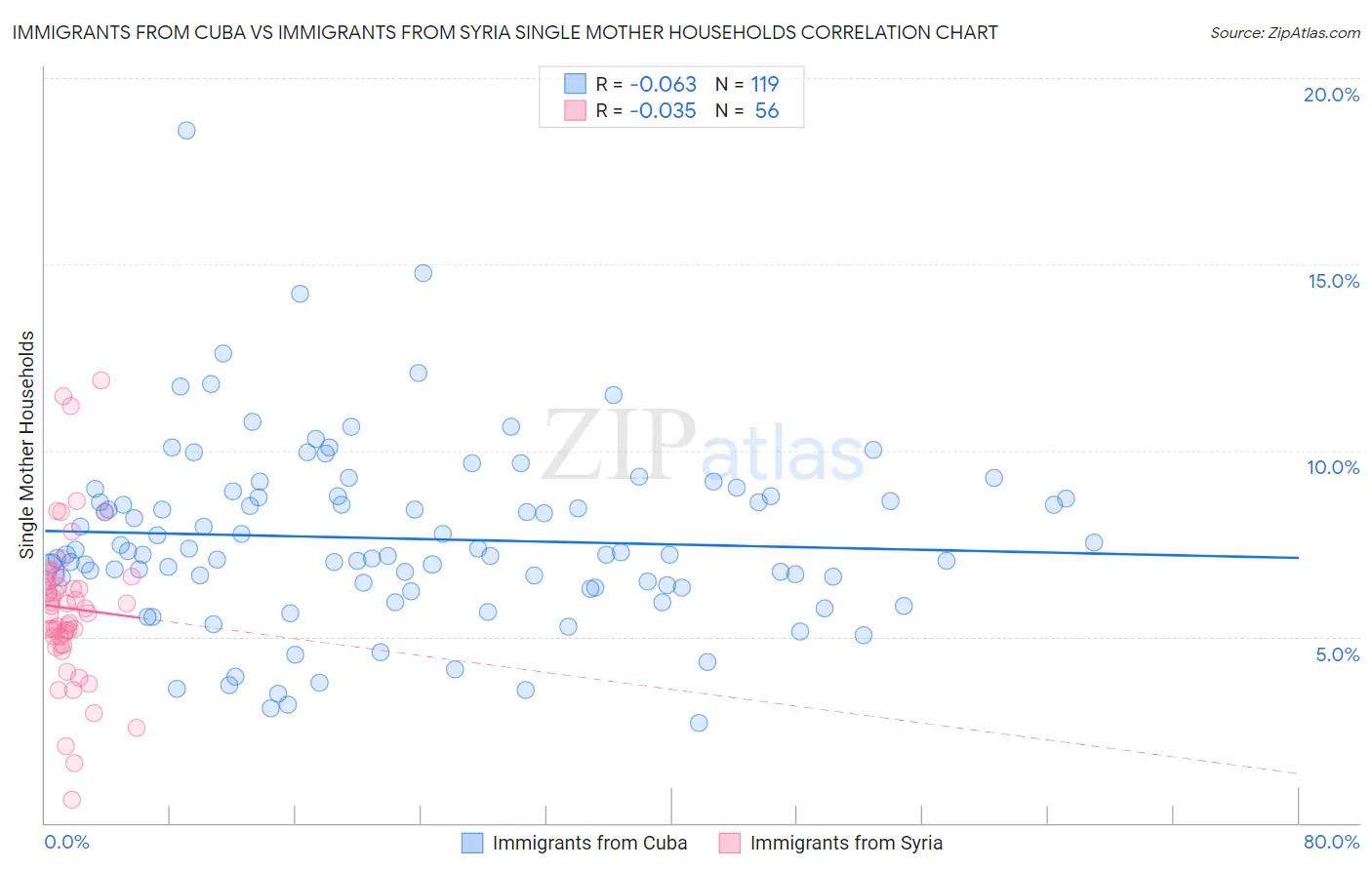 Immigrants from Cuba vs Immigrants from Syria Single Mother Households