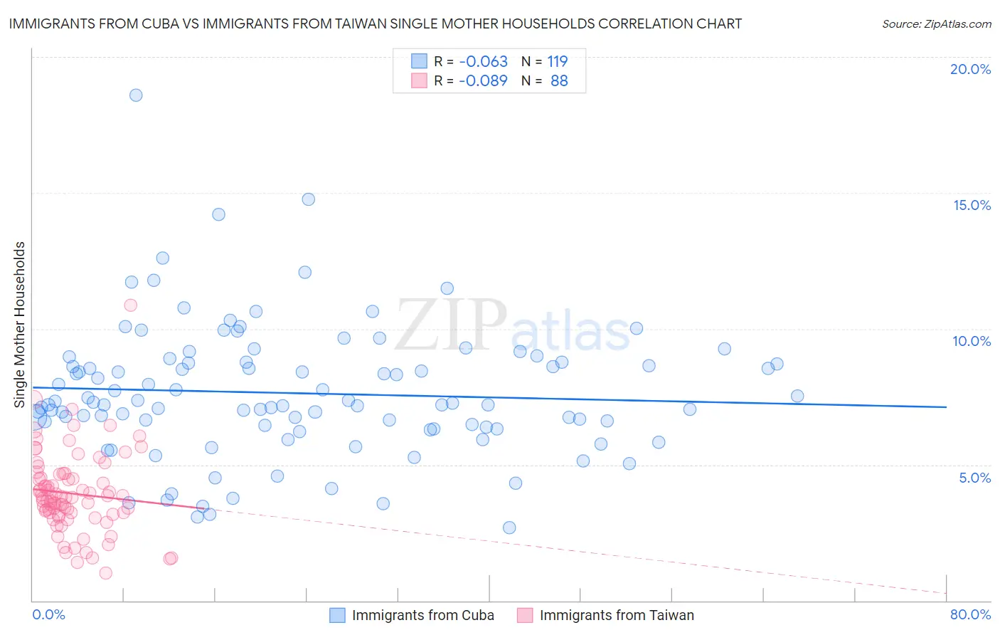 Immigrants from Cuba vs Immigrants from Taiwan Single Mother Households