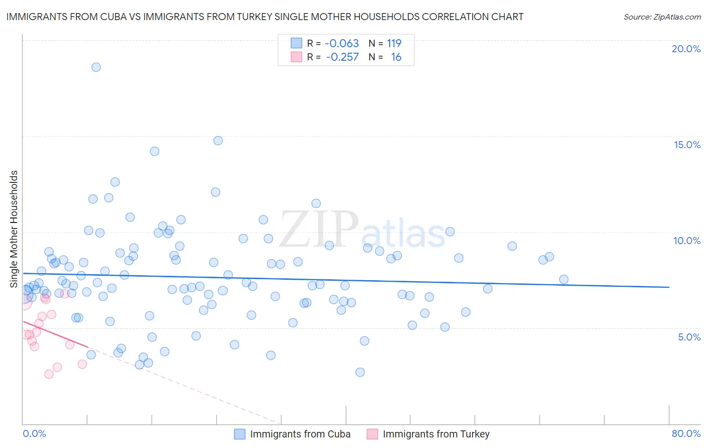 Immigrants from Cuba vs Immigrants from Turkey Single Mother Households