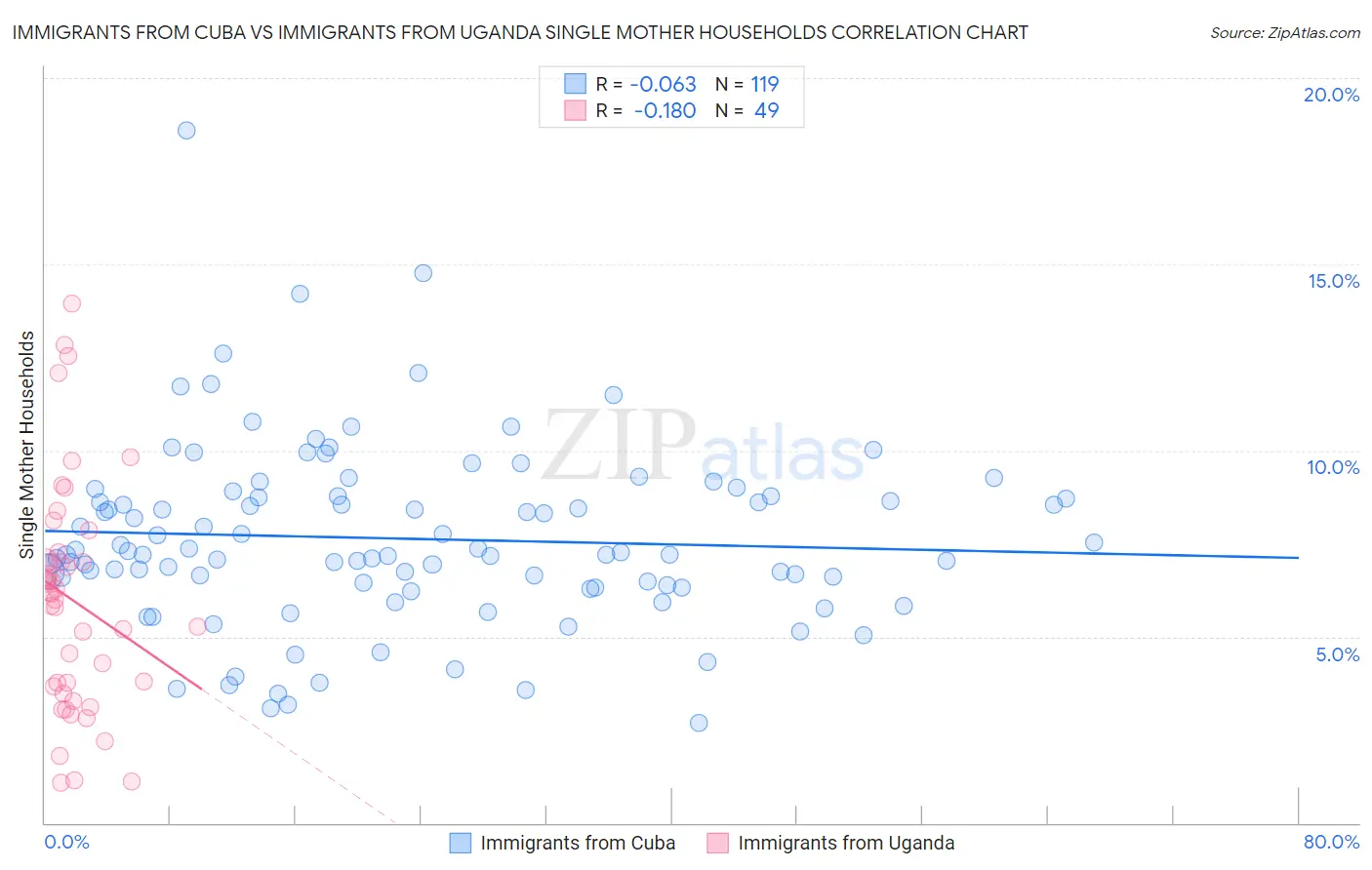Immigrants from Cuba vs Immigrants from Uganda Single Mother Households