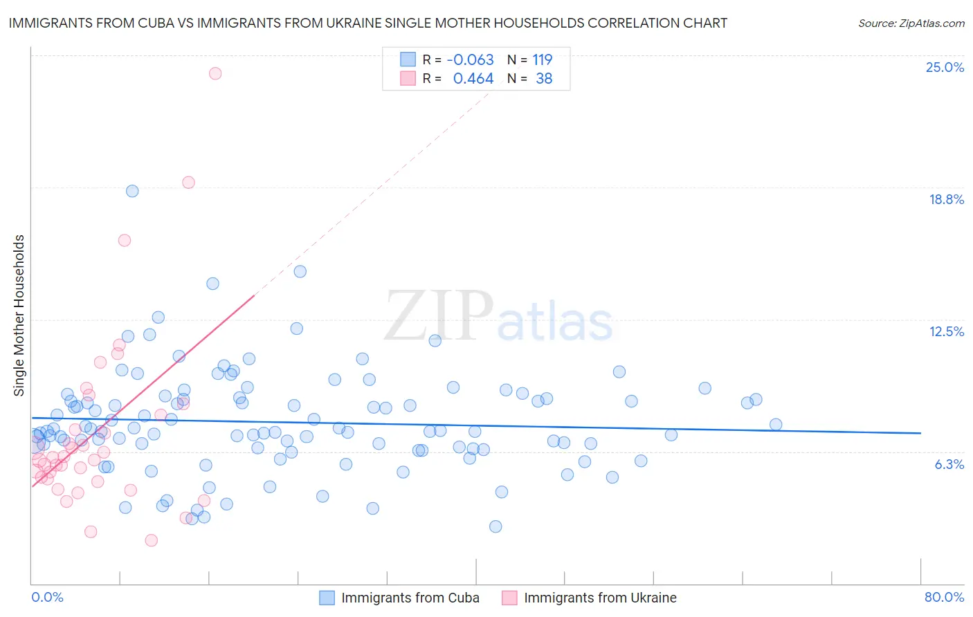 Immigrants from Cuba vs Immigrants from Ukraine Single Mother Households