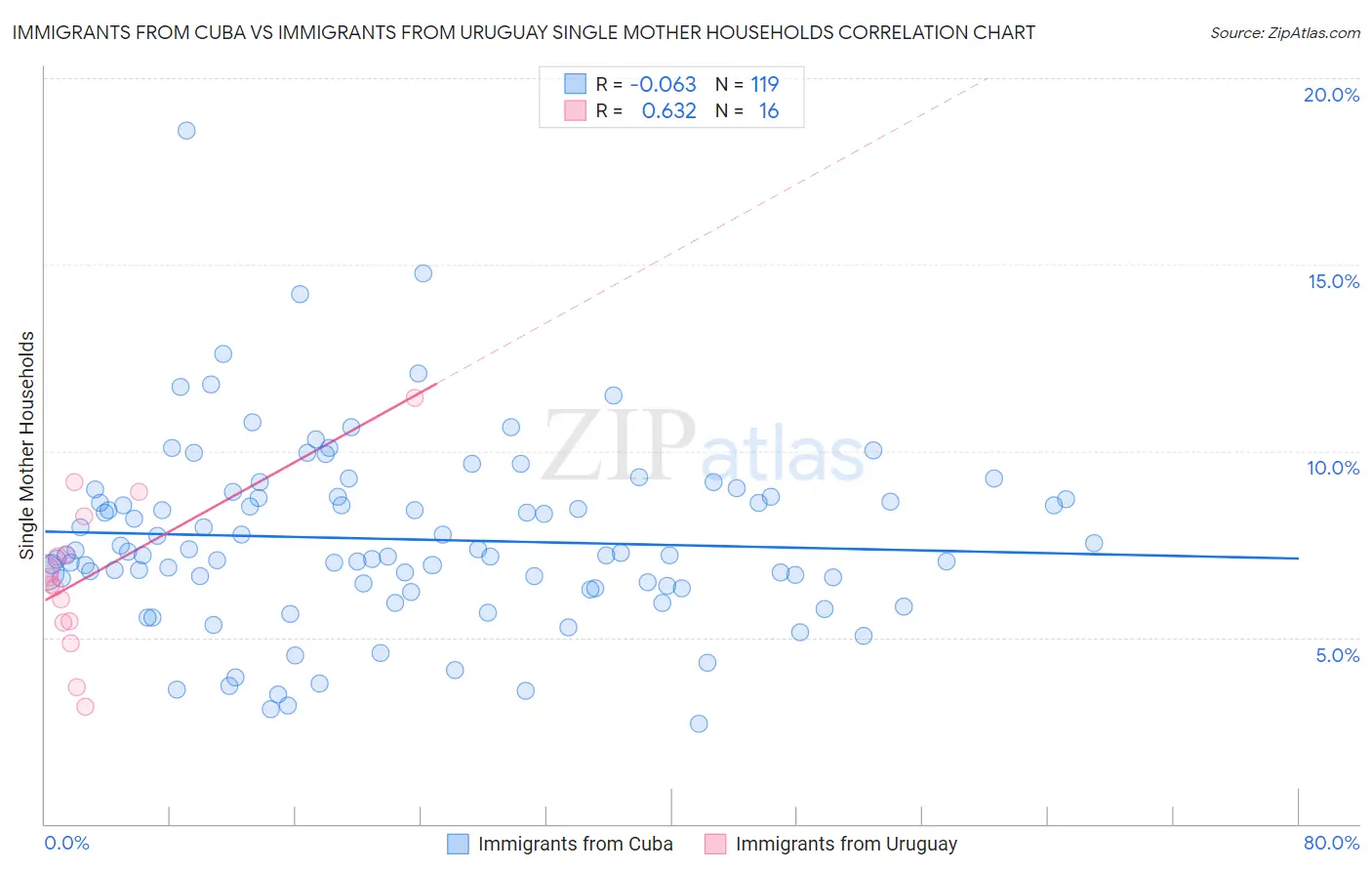 Immigrants from Cuba vs Immigrants from Uruguay Single Mother Households