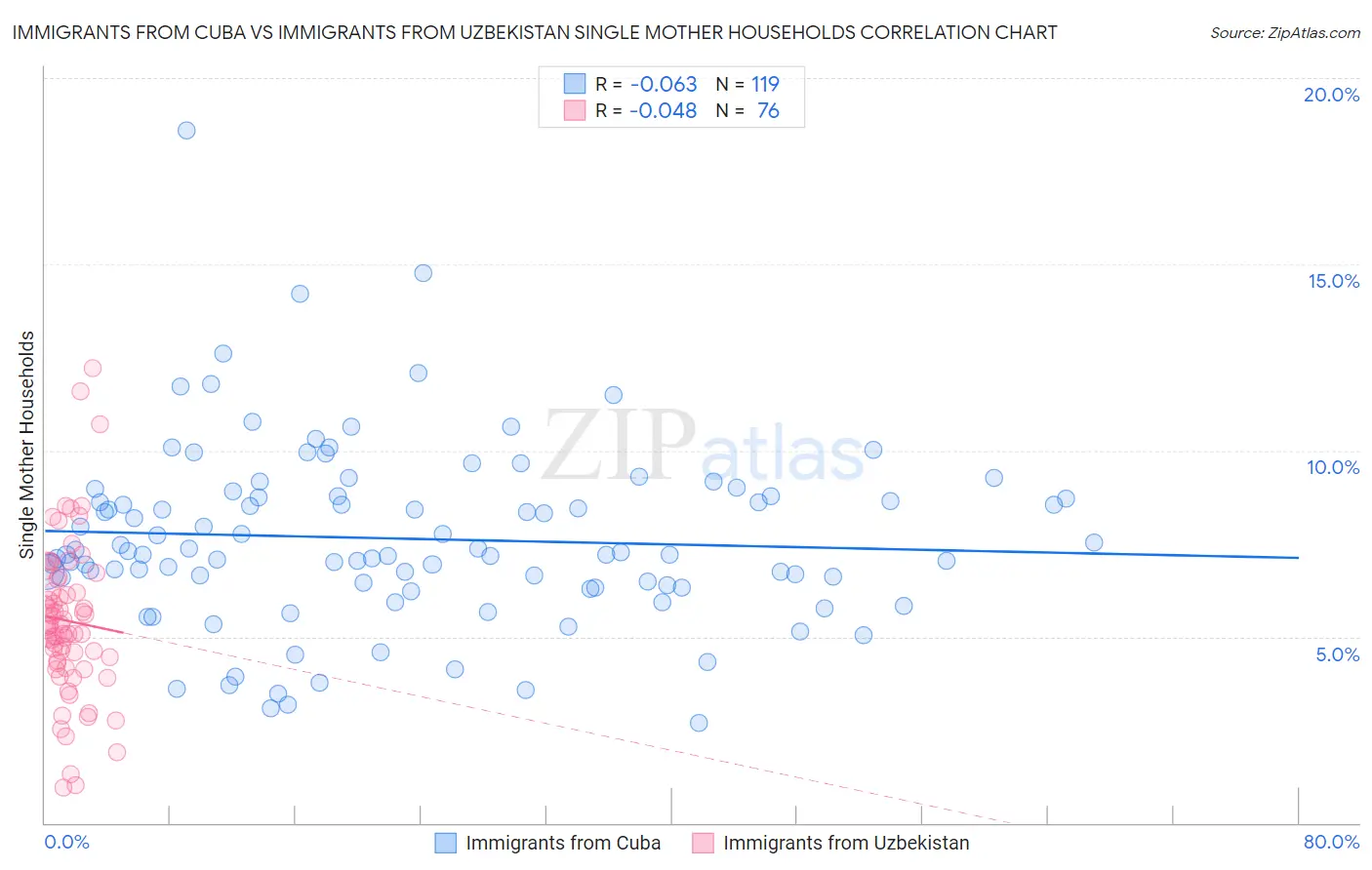 Immigrants from Cuba vs Immigrants from Uzbekistan Single Mother Households