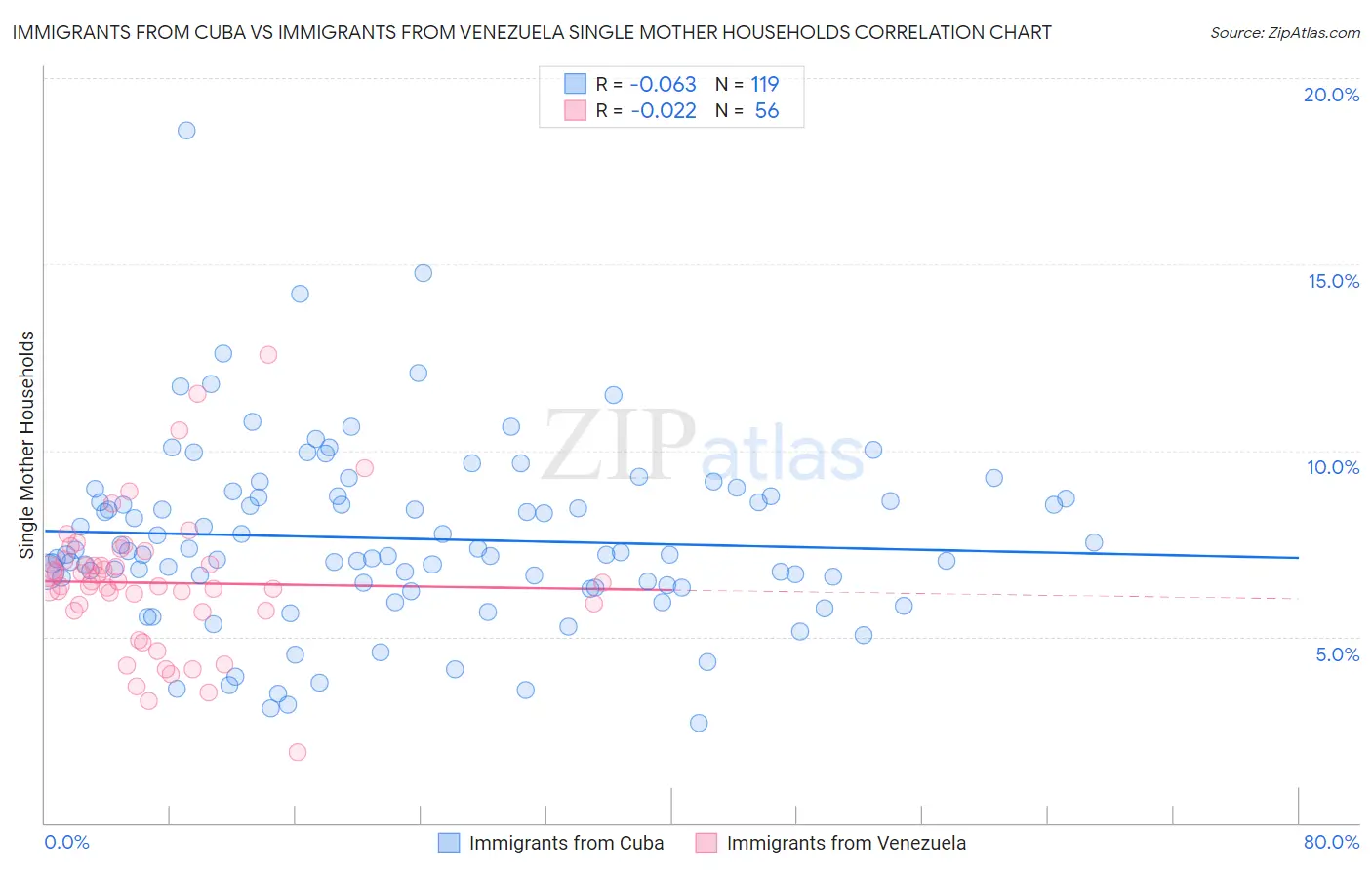 Immigrants from Cuba vs Immigrants from Venezuela Single Mother Households