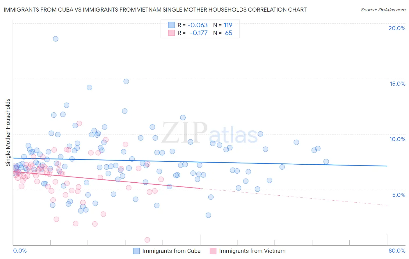 Immigrants from Cuba vs Immigrants from Vietnam Single Mother Households