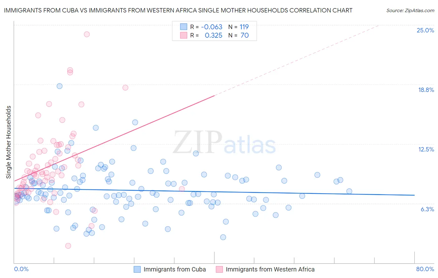Immigrants from Cuba vs Immigrants from Western Africa Single Mother Households