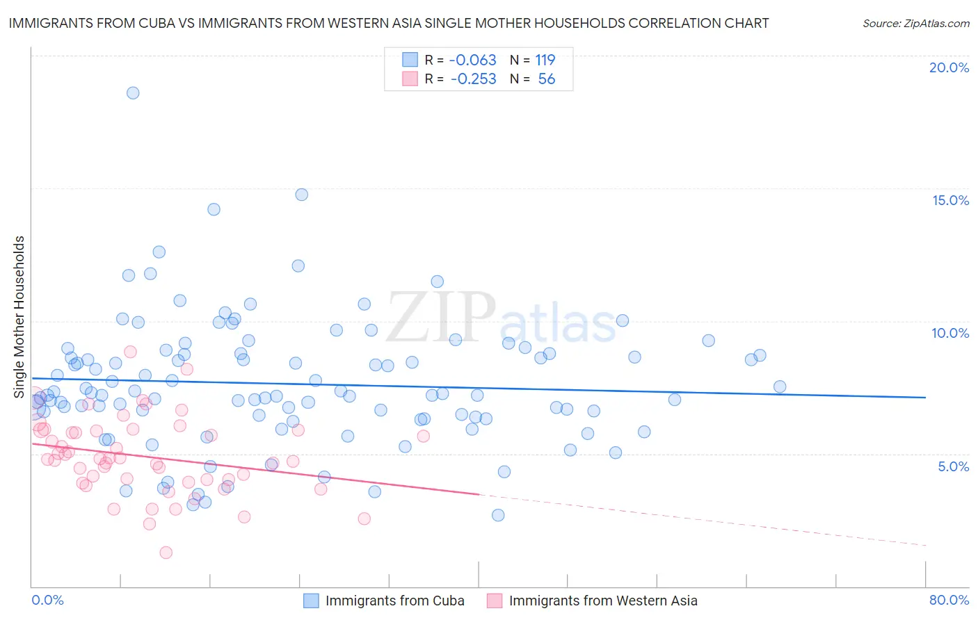 Immigrants from Cuba vs Immigrants from Western Asia Single Mother Households