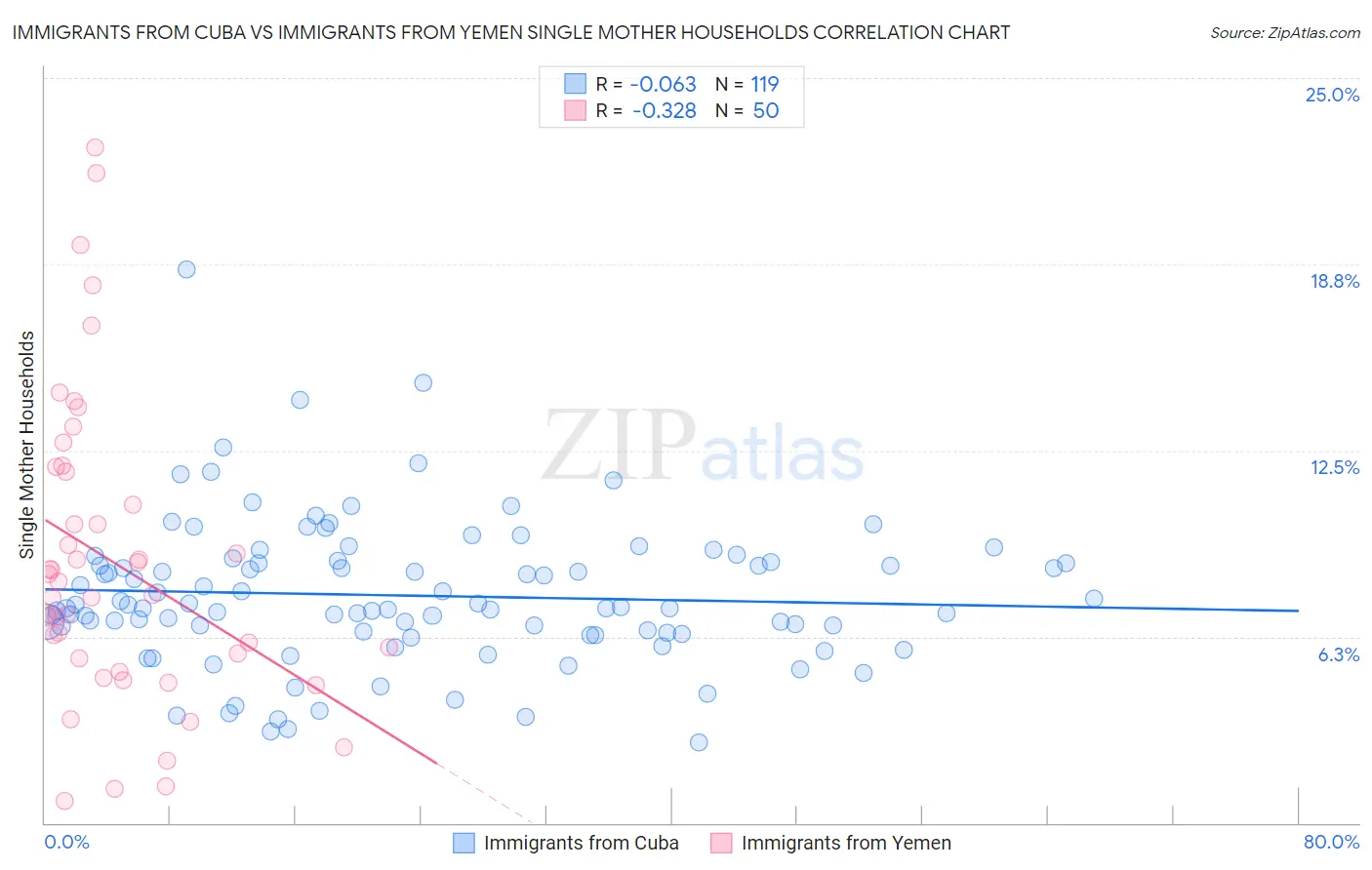 Immigrants from Cuba vs Immigrants from Yemen Single Mother Households