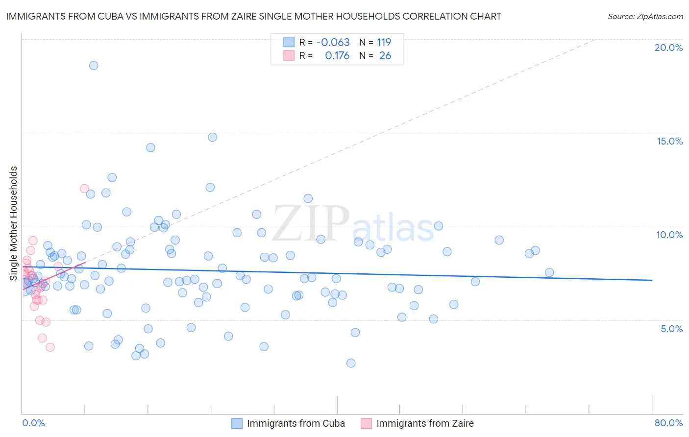 Immigrants from Cuba vs Immigrants from Zaire Single Mother Households
