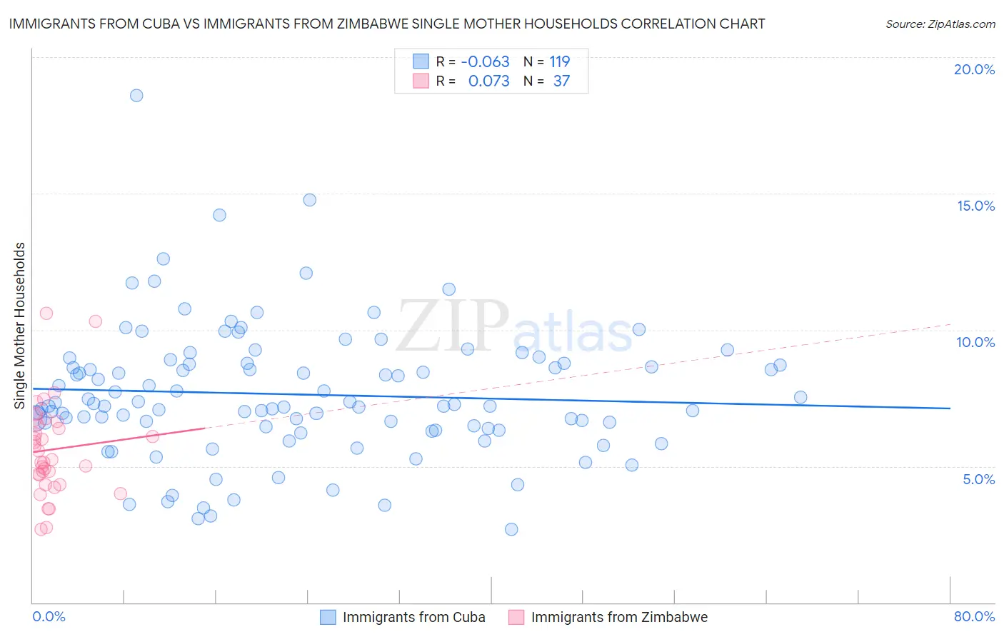 Immigrants from Cuba vs Immigrants from Zimbabwe Single Mother Households