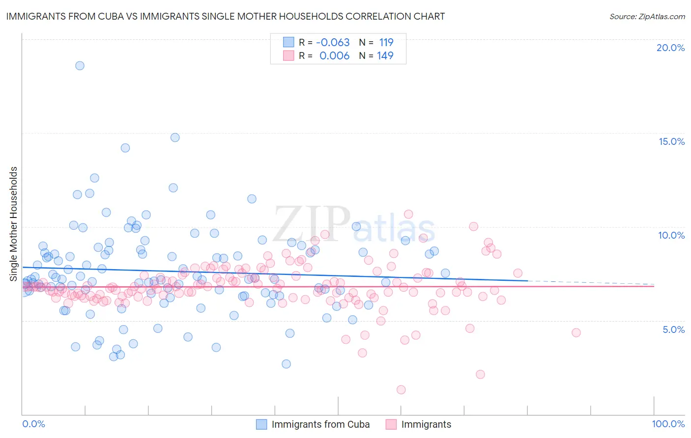 Immigrants from Cuba vs Immigrants Single Mother Households