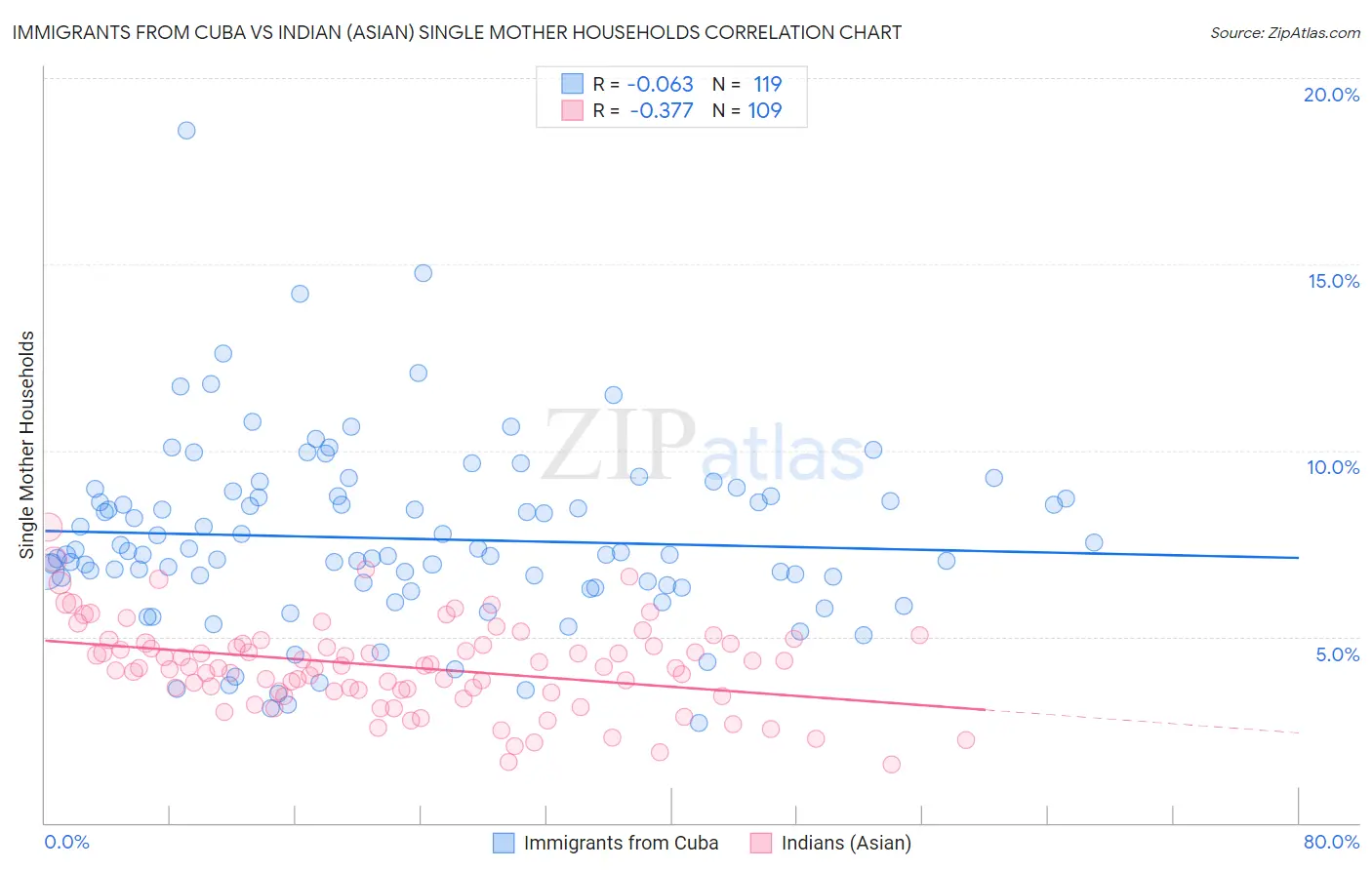 Immigrants from Cuba vs Indian (Asian) Single Mother Households