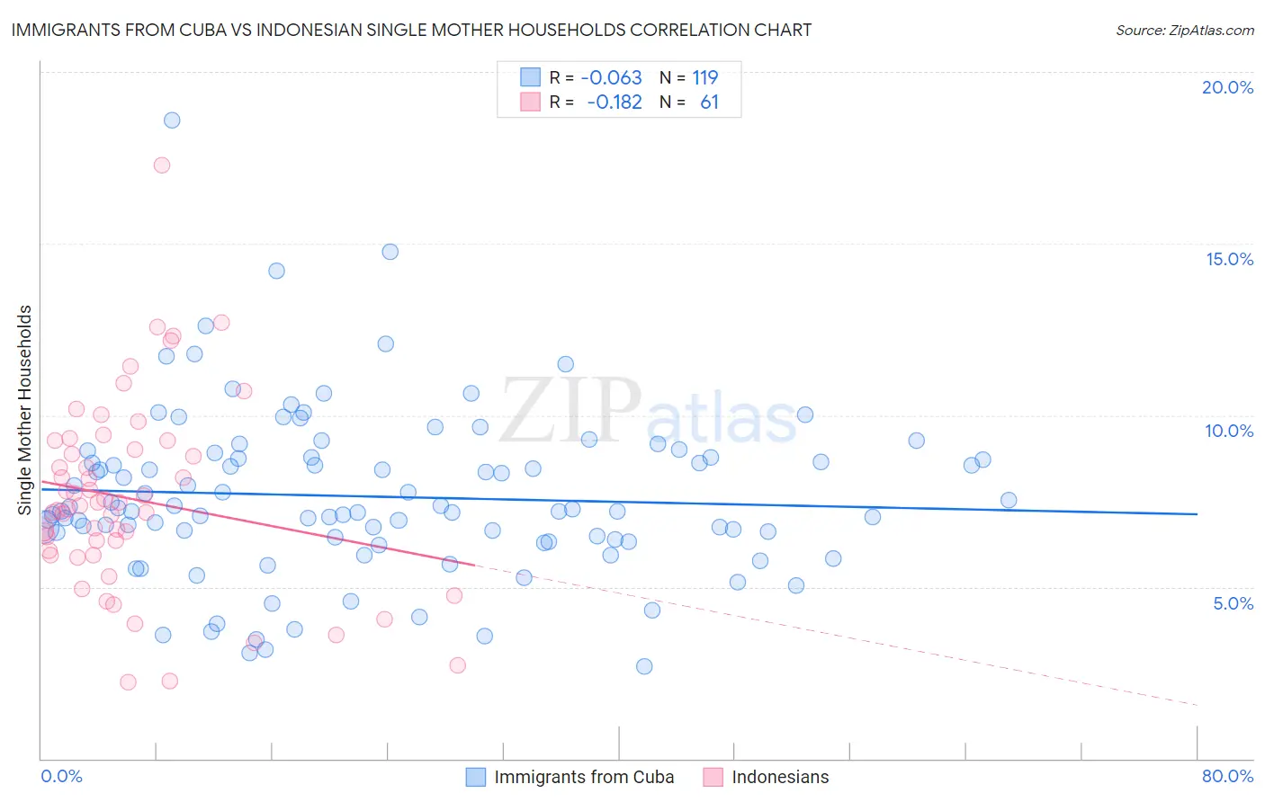 Immigrants from Cuba vs Indonesian Single Mother Households