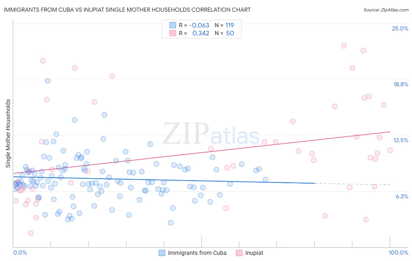 Immigrants from Cuba vs Inupiat Single Mother Households