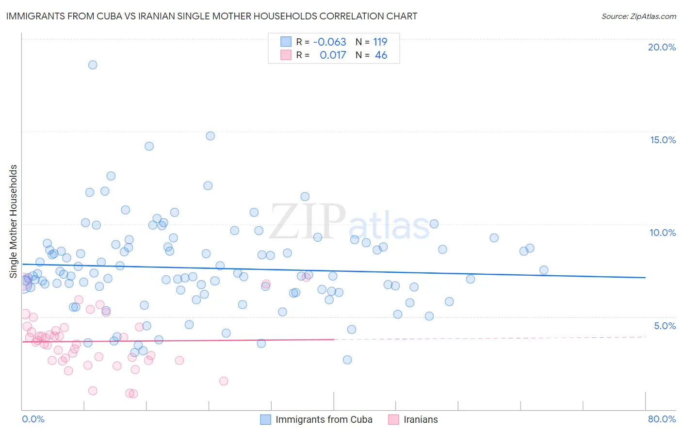 Immigrants from Cuba vs Iranian Single Mother Households
