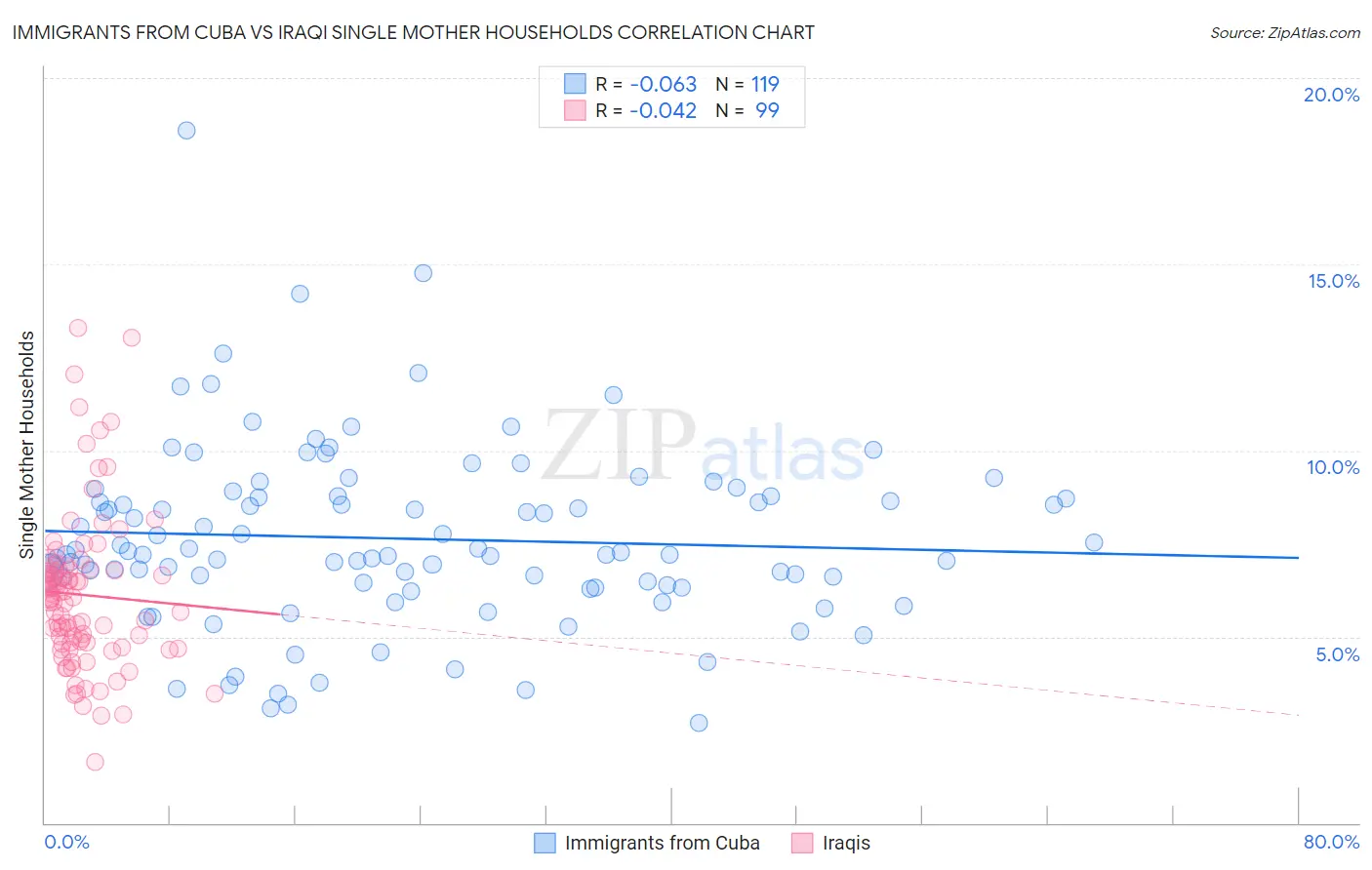 Immigrants from Cuba vs Iraqi Single Mother Households