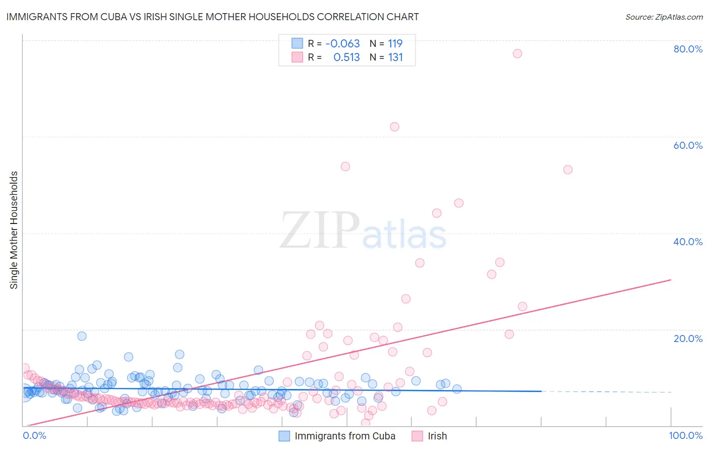 Immigrants from Cuba vs Irish Single Mother Households