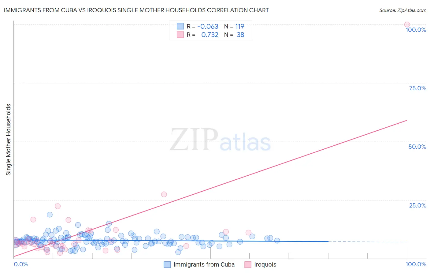 Immigrants from Cuba vs Iroquois Single Mother Households