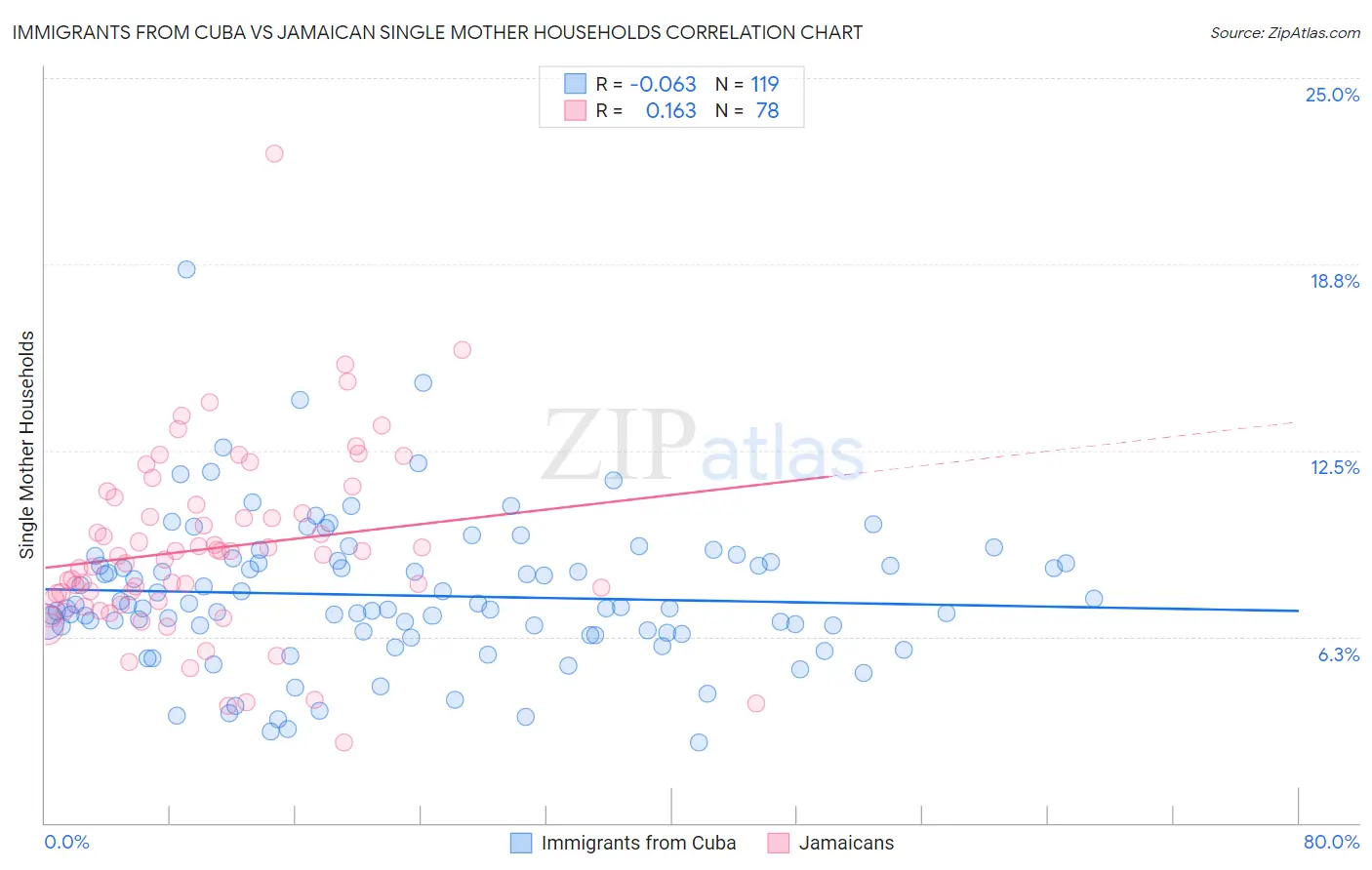 Immigrants from Cuba vs Jamaican Single Mother Households