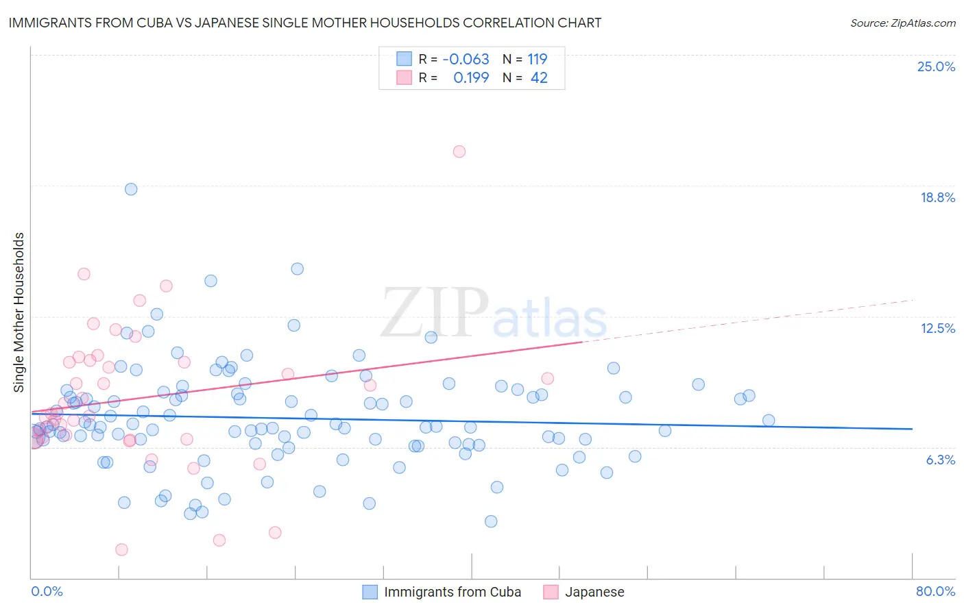 Immigrants from Cuba vs Japanese Single Mother Households