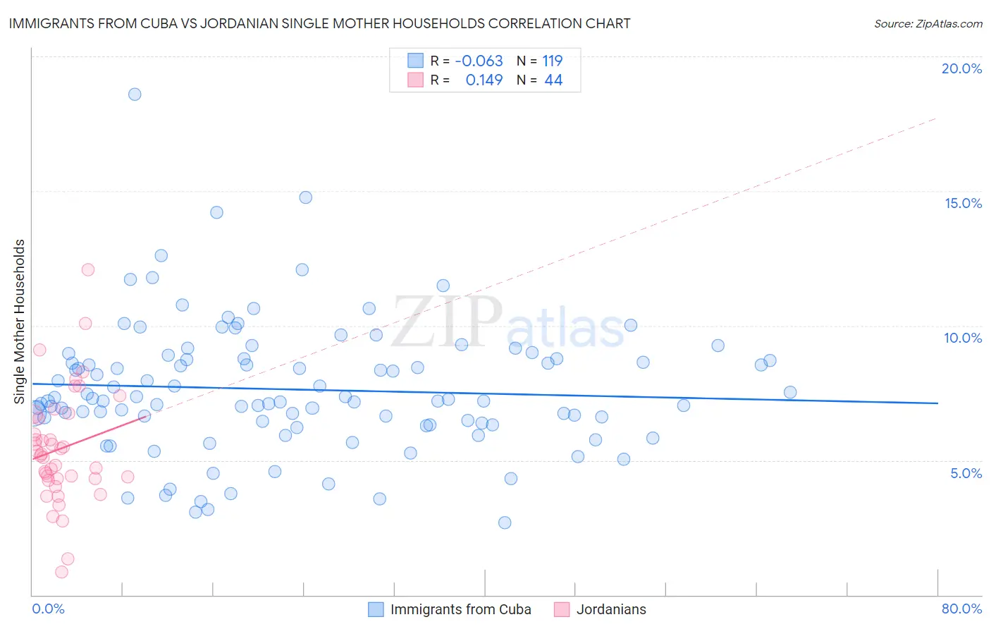 Immigrants from Cuba vs Jordanian Single Mother Households