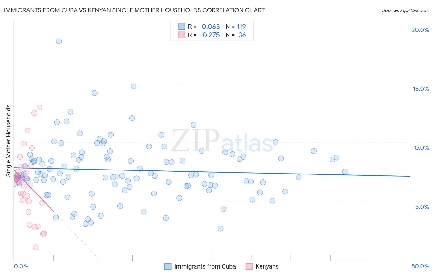 Immigrants from Cuba vs Kenyan Single Mother Households