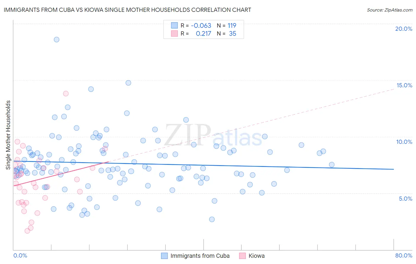 Immigrants from Cuba vs Kiowa Single Mother Households
