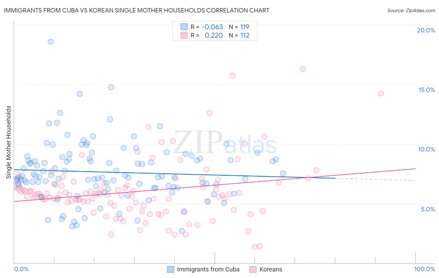 Immigrants from Cuba vs Korean Single Mother Households
