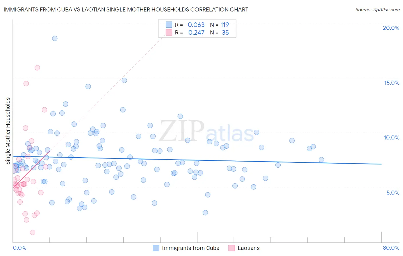 Immigrants from Cuba vs Laotian Single Mother Households