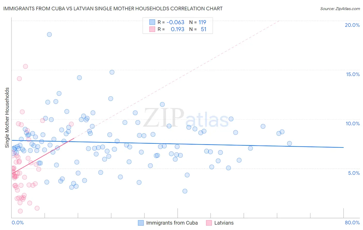 Immigrants from Cuba vs Latvian Single Mother Households