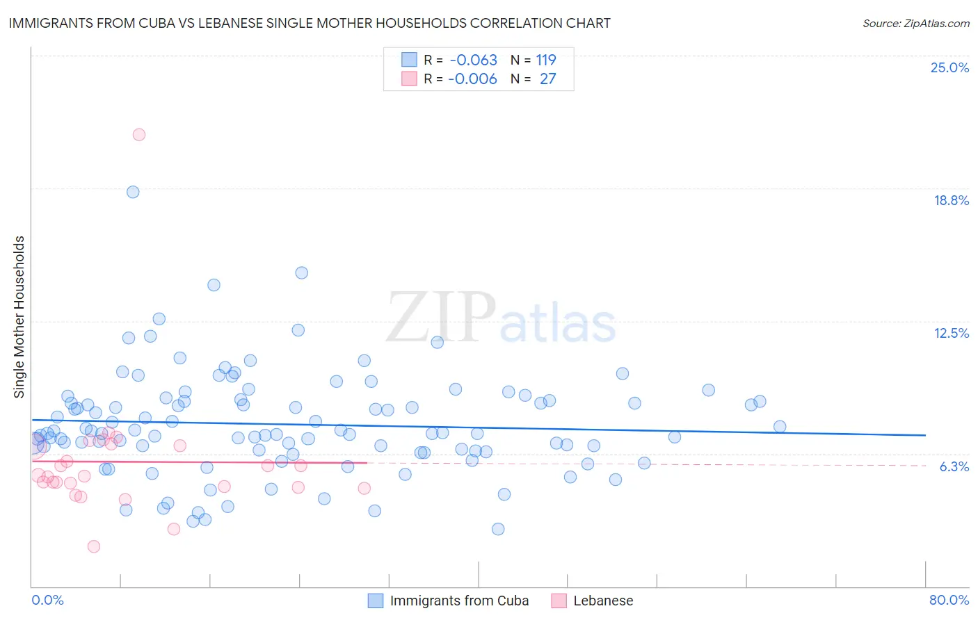 Immigrants from Cuba vs Lebanese Single Mother Households