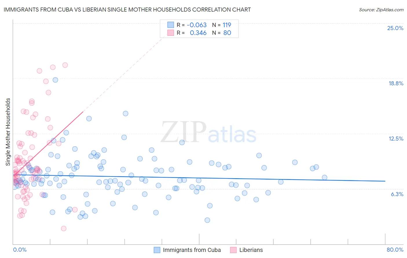 Immigrants from Cuba vs Liberian Single Mother Households