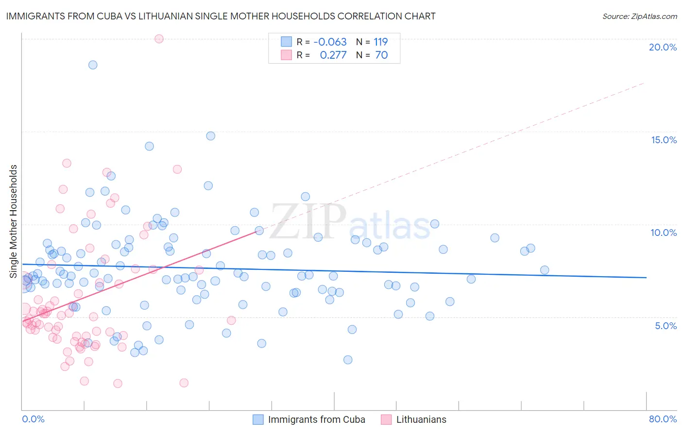 Immigrants from Cuba vs Lithuanian Single Mother Households