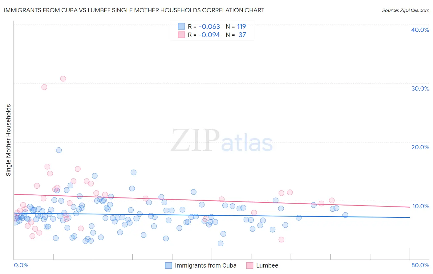 Immigrants from Cuba vs Lumbee Single Mother Households