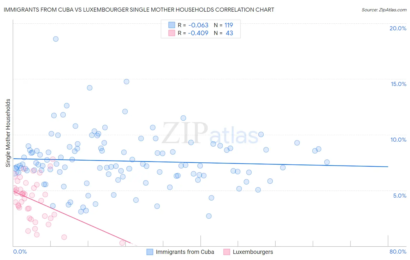 Immigrants from Cuba vs Luxembourger Single Mother Households