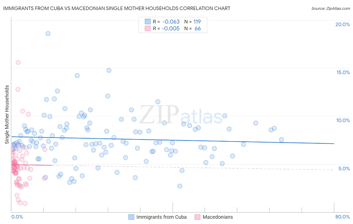 Immigrants from Cuba vs Macedonian Single Mother Households