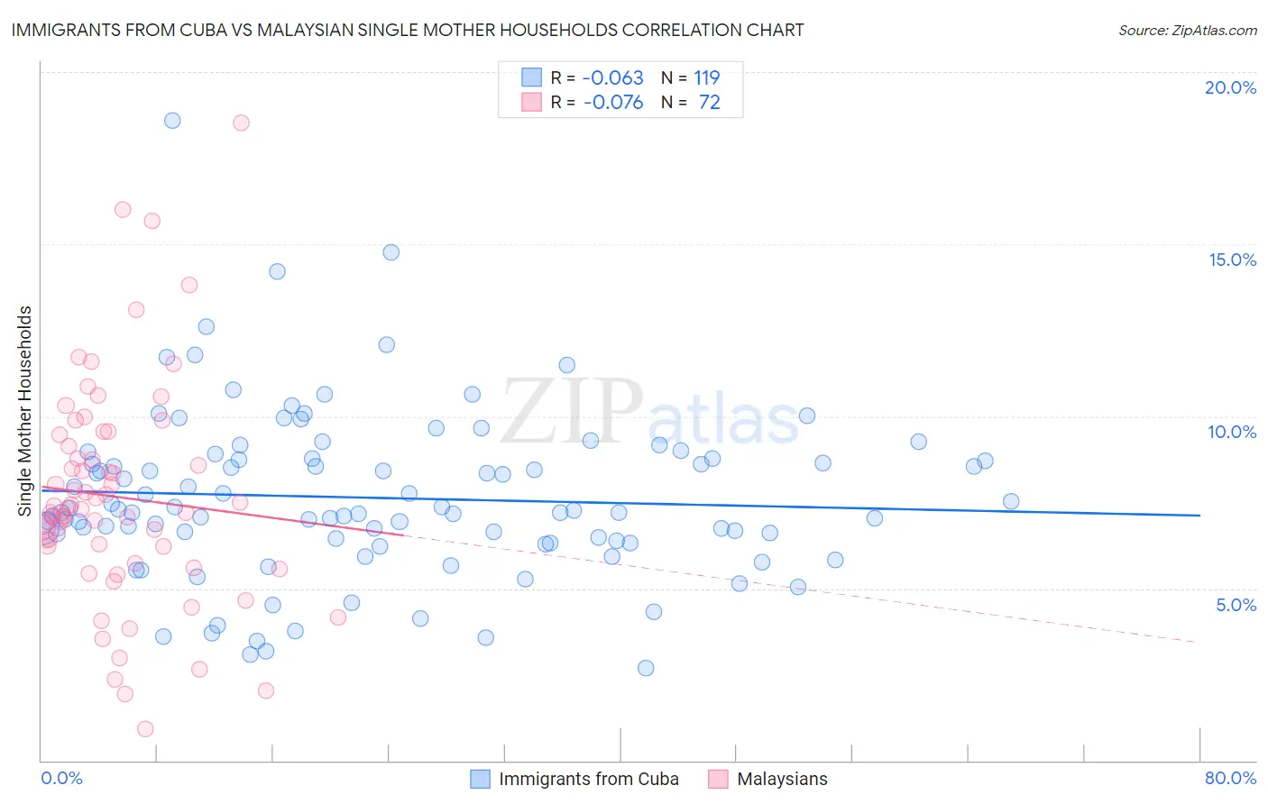 Immigrants from Cuba vs Malaysian Single Mother Households