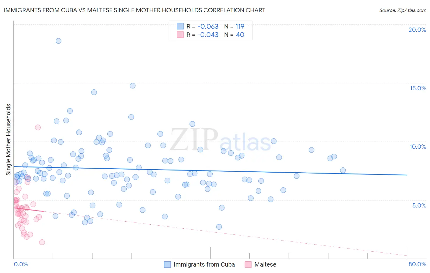 Immigrants from Cuba vs Maltese Single Mother Households