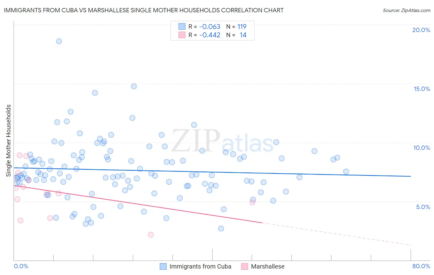 Immigrants from Cuba vs Marshallese Single Mother Households