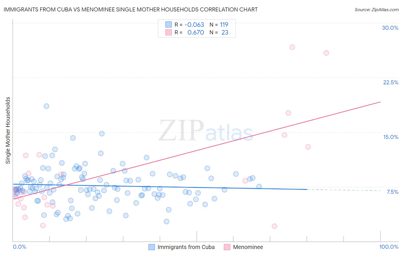 Immigrants from Cuba vs Menominee Single Mother Households