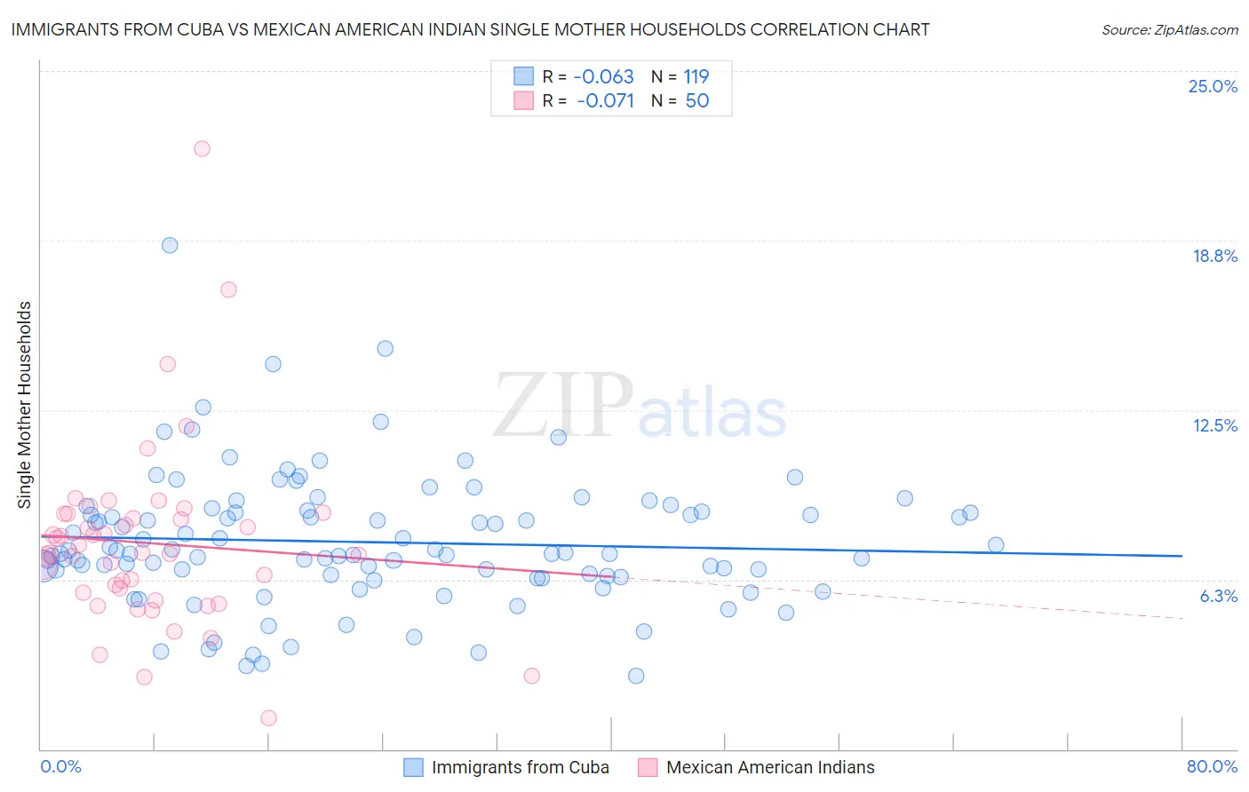 Immigrants from Cuba vs Mexican American Indian Single Mother Households