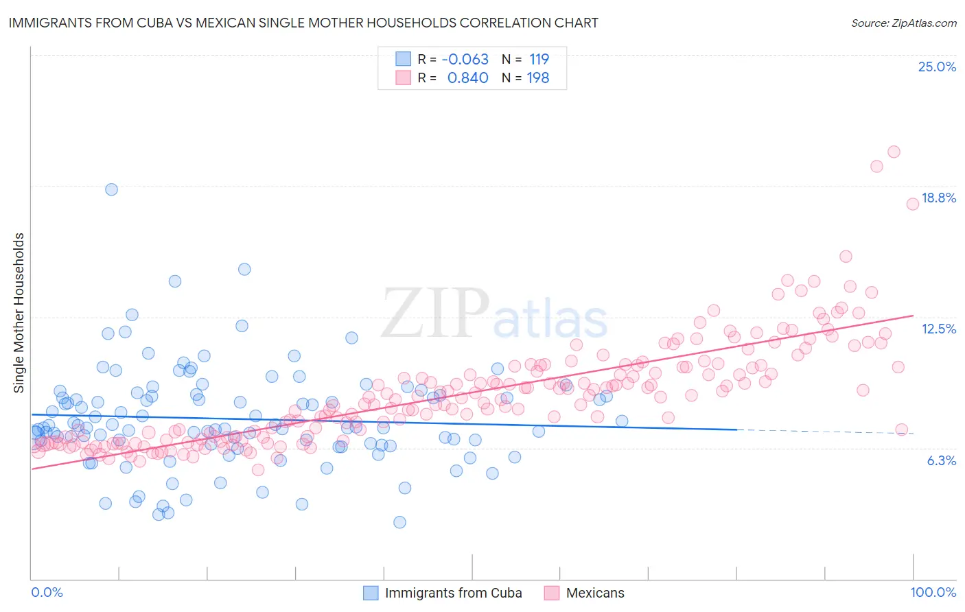Immigrants from Cuba vs Mexican Single Mother Households