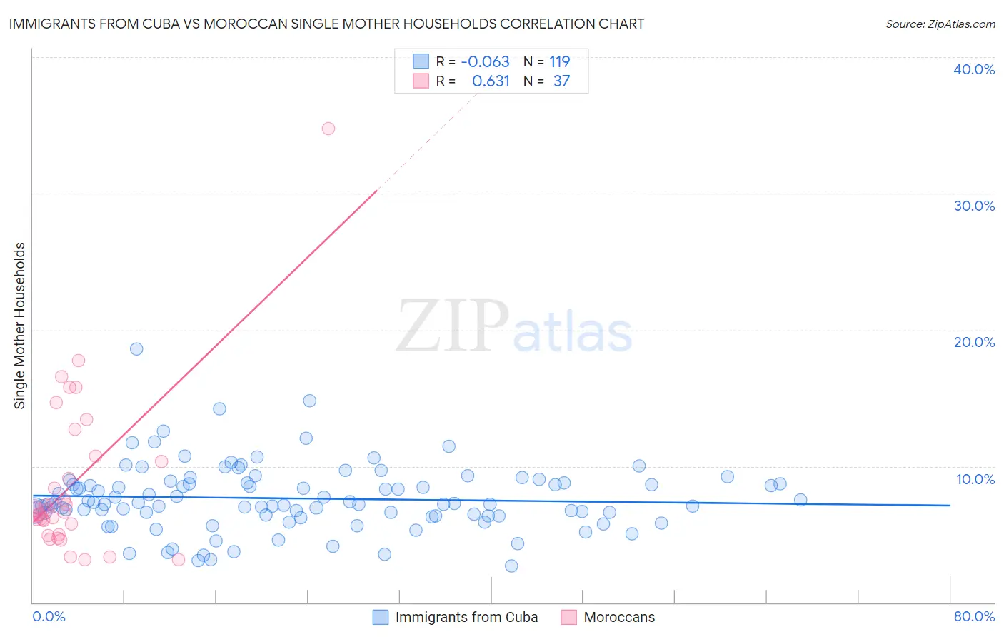 Immigrants from Cuba vs Moroccan Single Mother Households