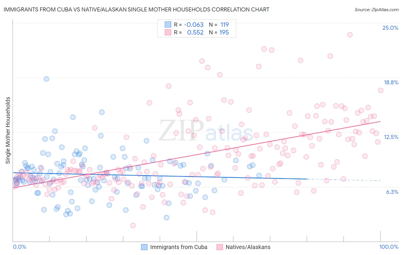 Immigrants from Cuba vs Native/Alaskan Single Mother Households